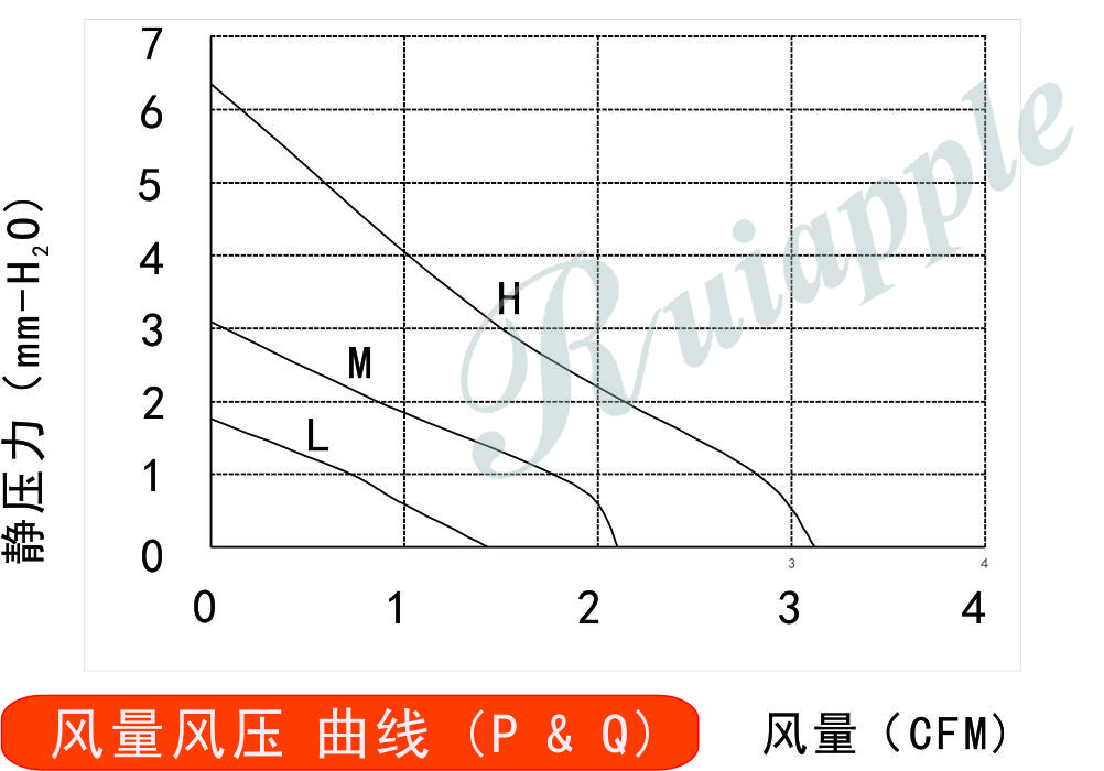 2510直流風(fēng)扇風(fēng)量風(fēng)壓曲線圖