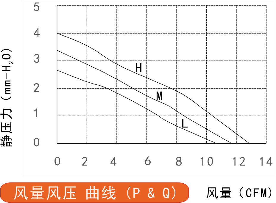 12v直流風(fēng)扇5015風(fēng)量風(fēng)壓曲線圖