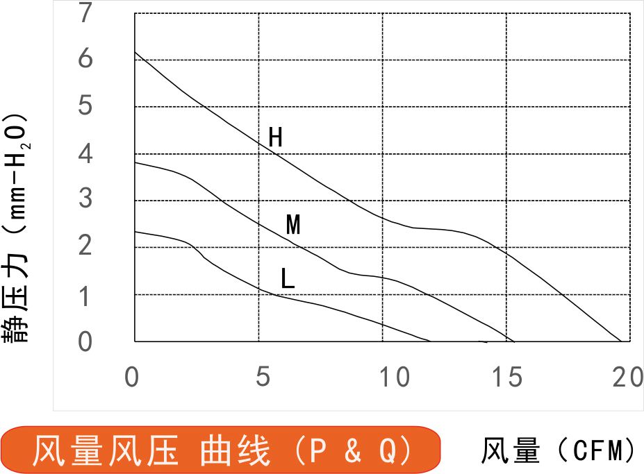 12v直流風(fēng)扇6020風(fēng)量風(fēng)壓曲線圖