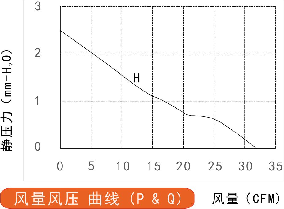 12v直流風(fēng)扇8015風(fēng)量風(fēng)壓曲線(xiàn)圖