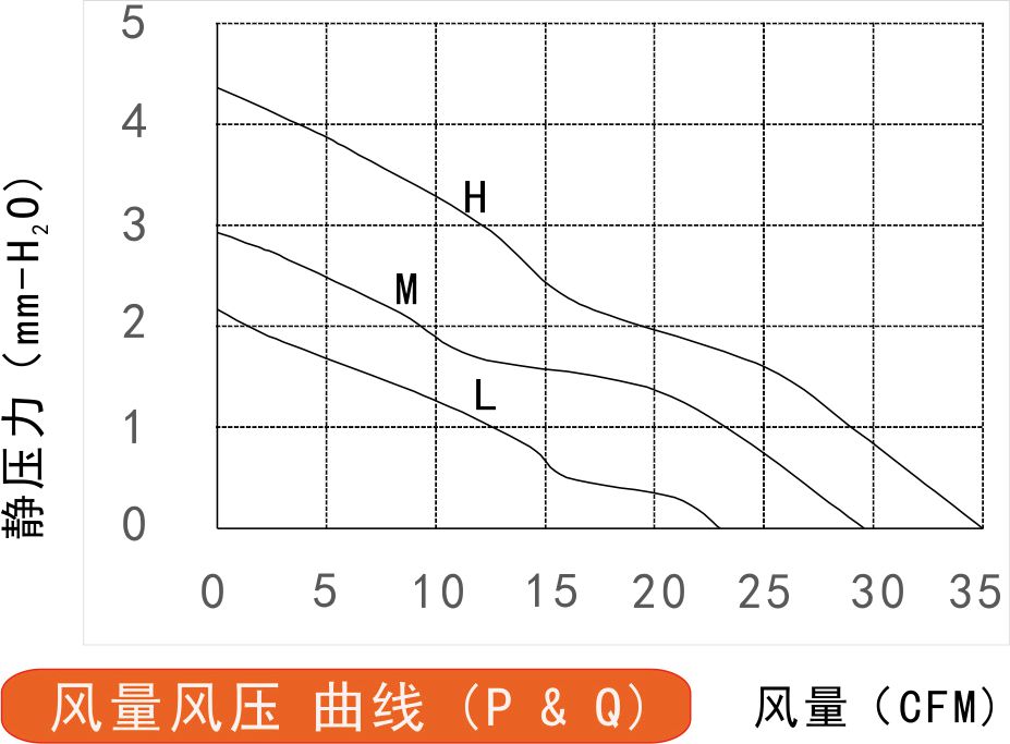 24v直流風扇風量風壓曲線圖