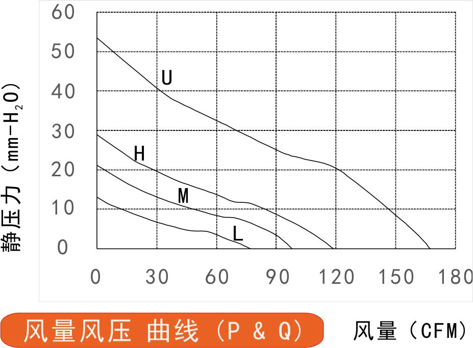 12v直流風(fēng)扇9238風(fēng)量風(fēng)壓曲線圖