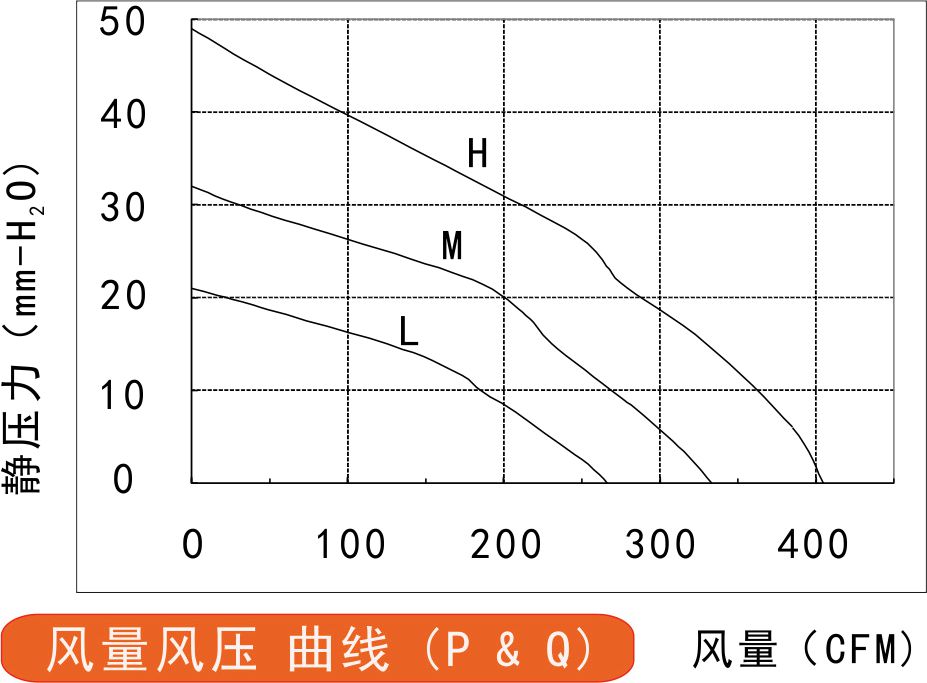 24v直流離心風(fēng)機175風(fēng)量風(fēng)壓曲線圖