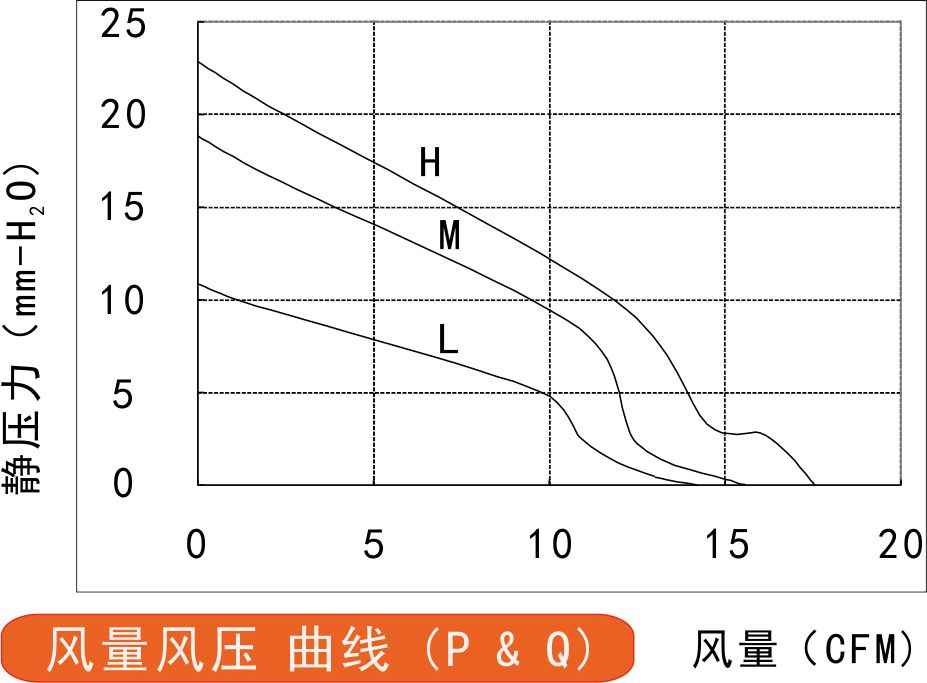 8530直流鼓風(fēng)機(jī)風(fēng)量風(fēng)壓曲線圖