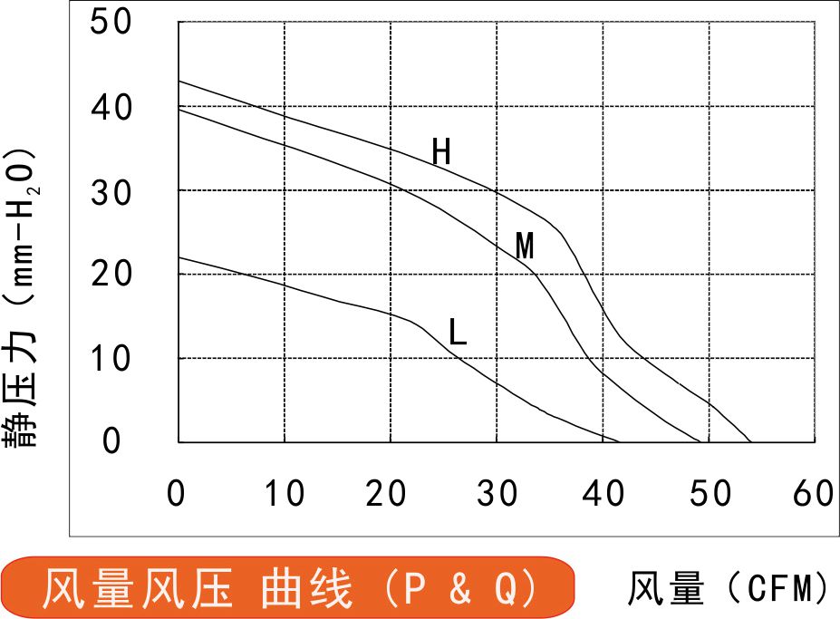 1340直流鼓風機風量風壓曲線圖