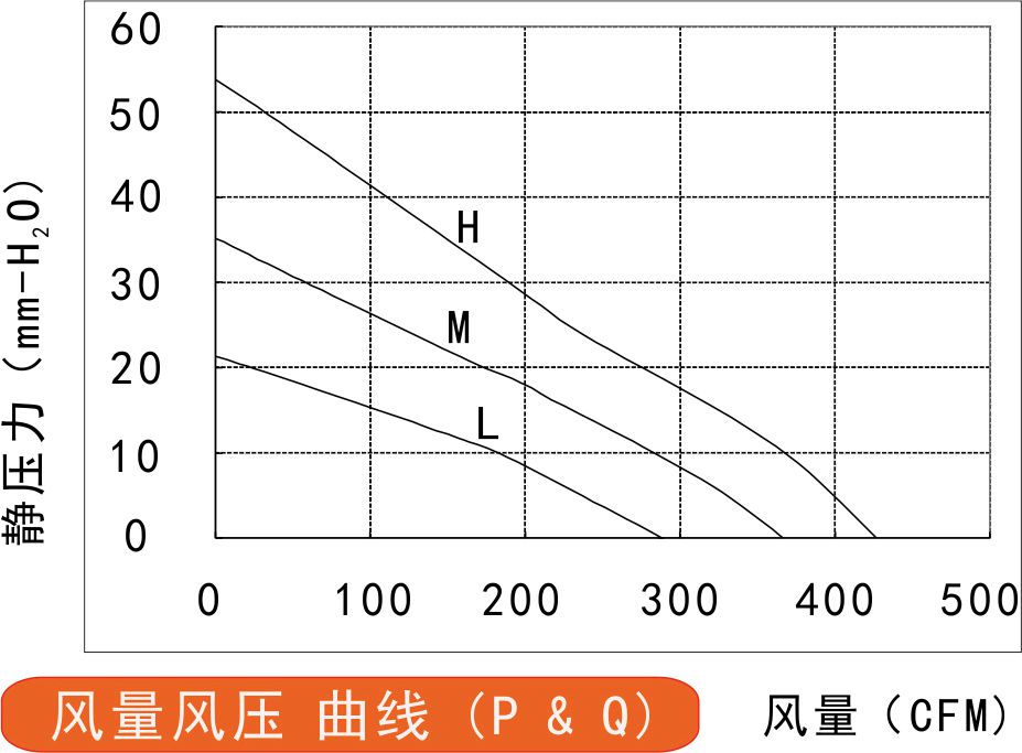 315v直流風(fēng)扇175風(fēng)量風(fēng)壓曲線圖