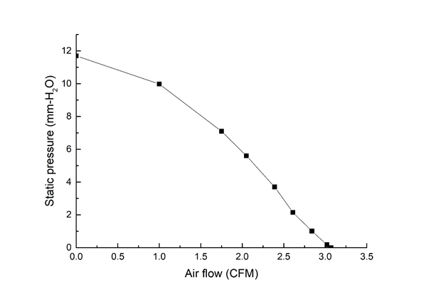 3510直流鼓風(fēng)機(jī)風(fēng)量-風(fēng)壓性能曲線圖